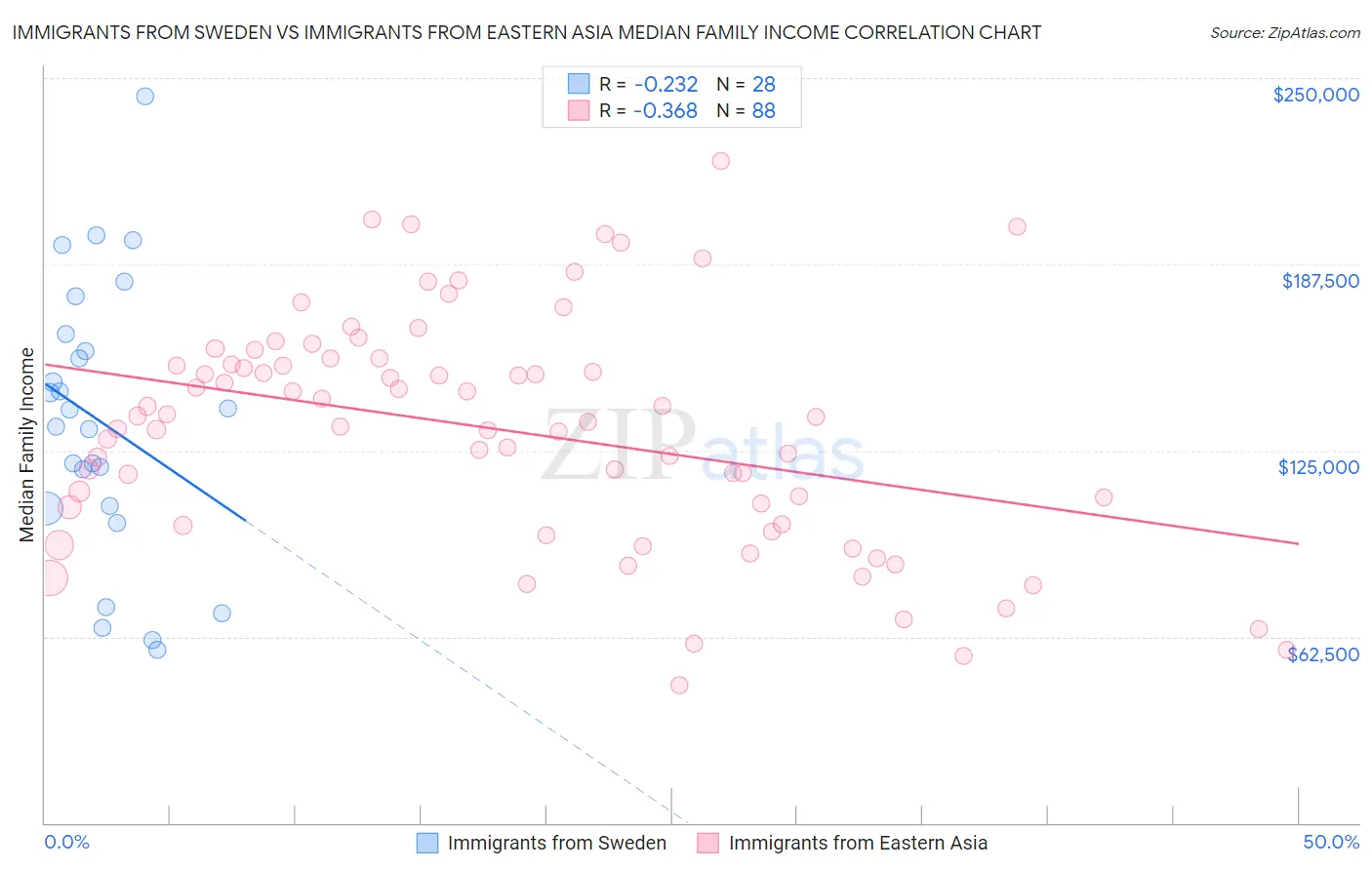 Immigrants from Sweden vs Immigrants from Eastern Asia Median Family Income