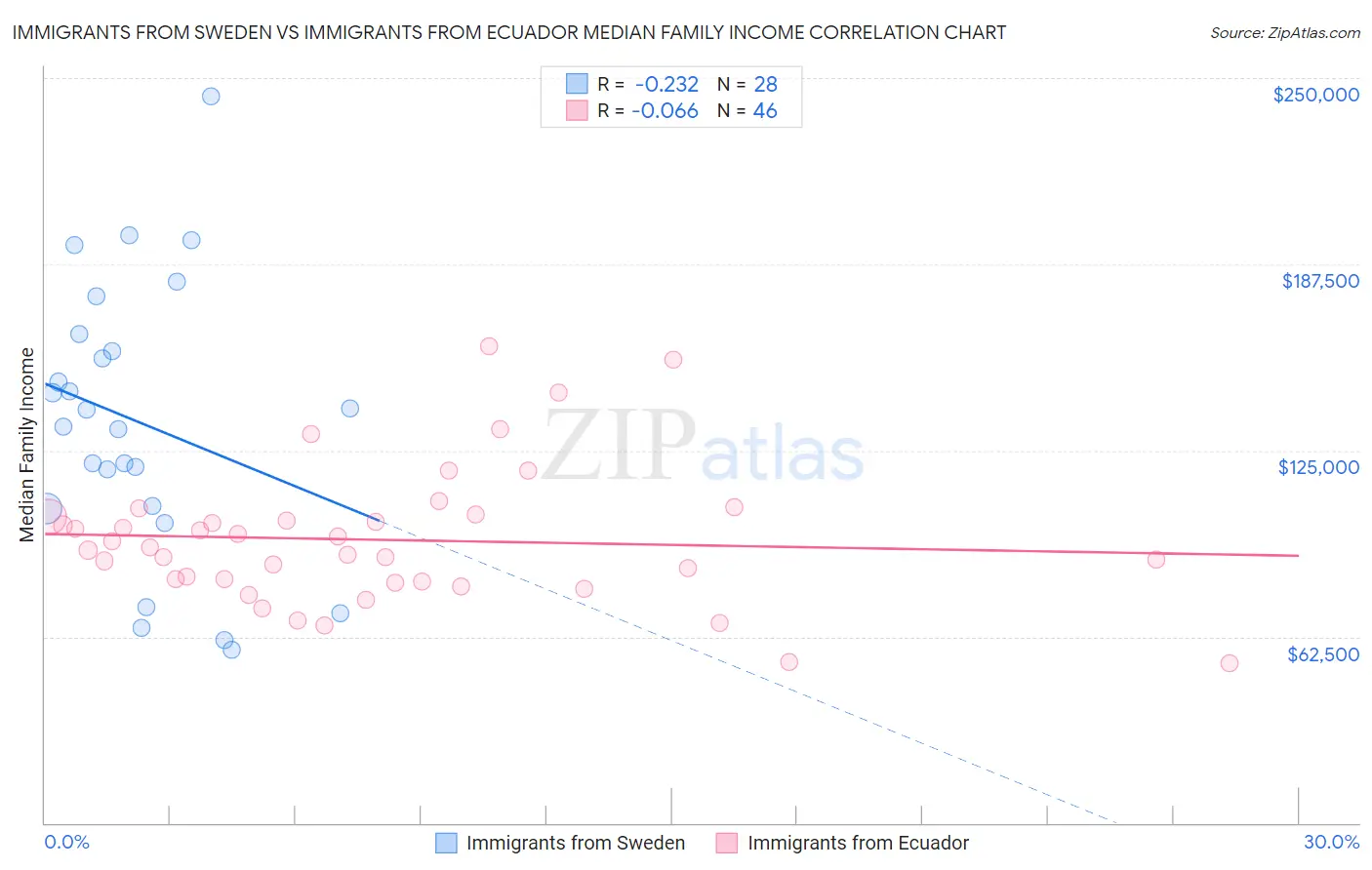 Immigrants from Sweden vs Immigrants from Ecuador Median Family Income