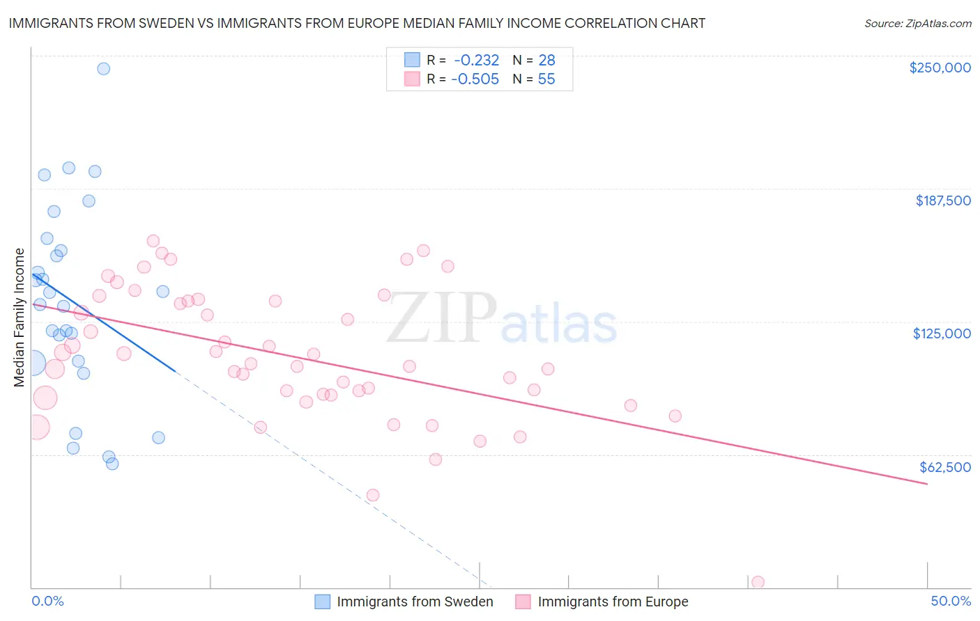 Immigrants from Sweden vs Immigrants from Europe Median Family Income