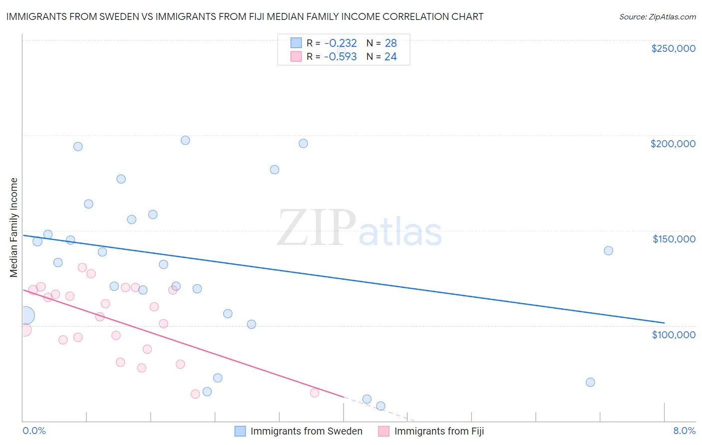 Immigrants from Sweden vs Immigrants from Fiji Median Family Income
