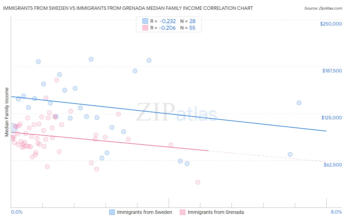 Immigrants from Sweden vs Immigrants from Grenada Median Family Income