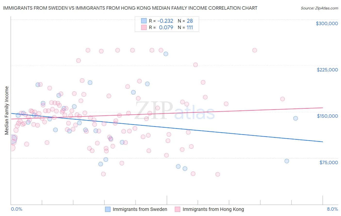 Immigrants from Sweden vs Immigrants from Hong Kong Median Family Income