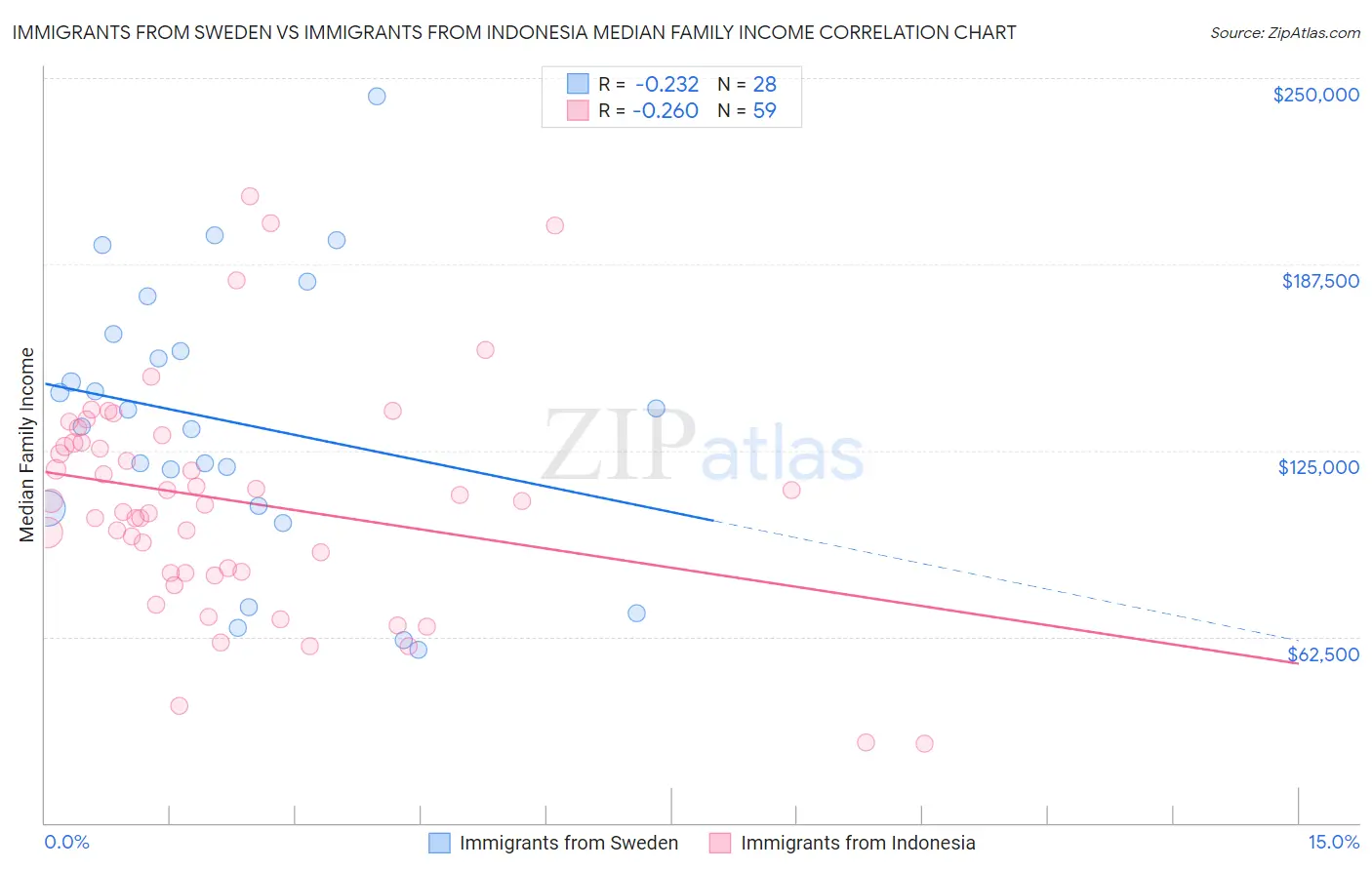 Immigrants from Sweden vs Immigrants from Indonesia Median Family Income