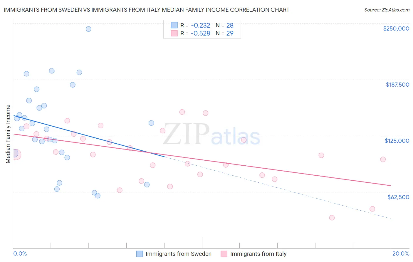 Immigrants from Sweden vs Immigrants from Italy Median Family Income