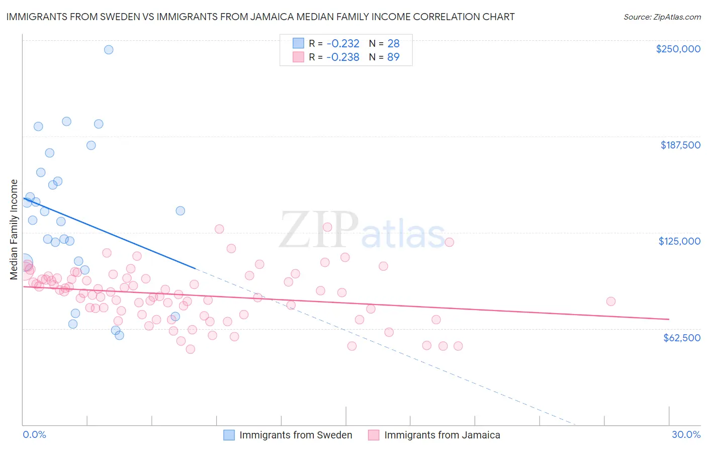 Immigrants from Sweden vs Immigrants from Jamaica Median Family Income