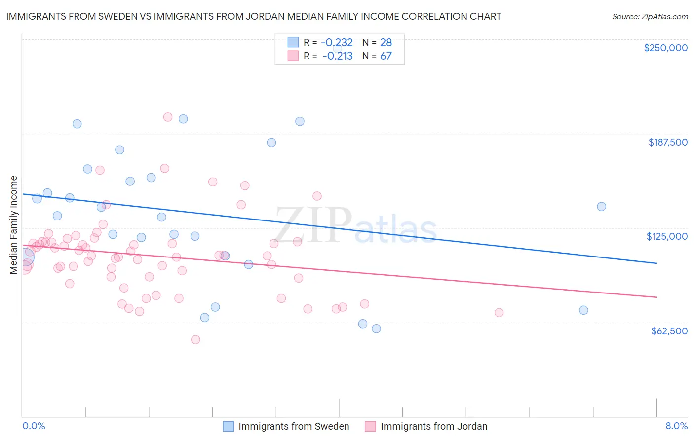 Immigrants from Sweden vs Immigrants from Jordan Median Family Income