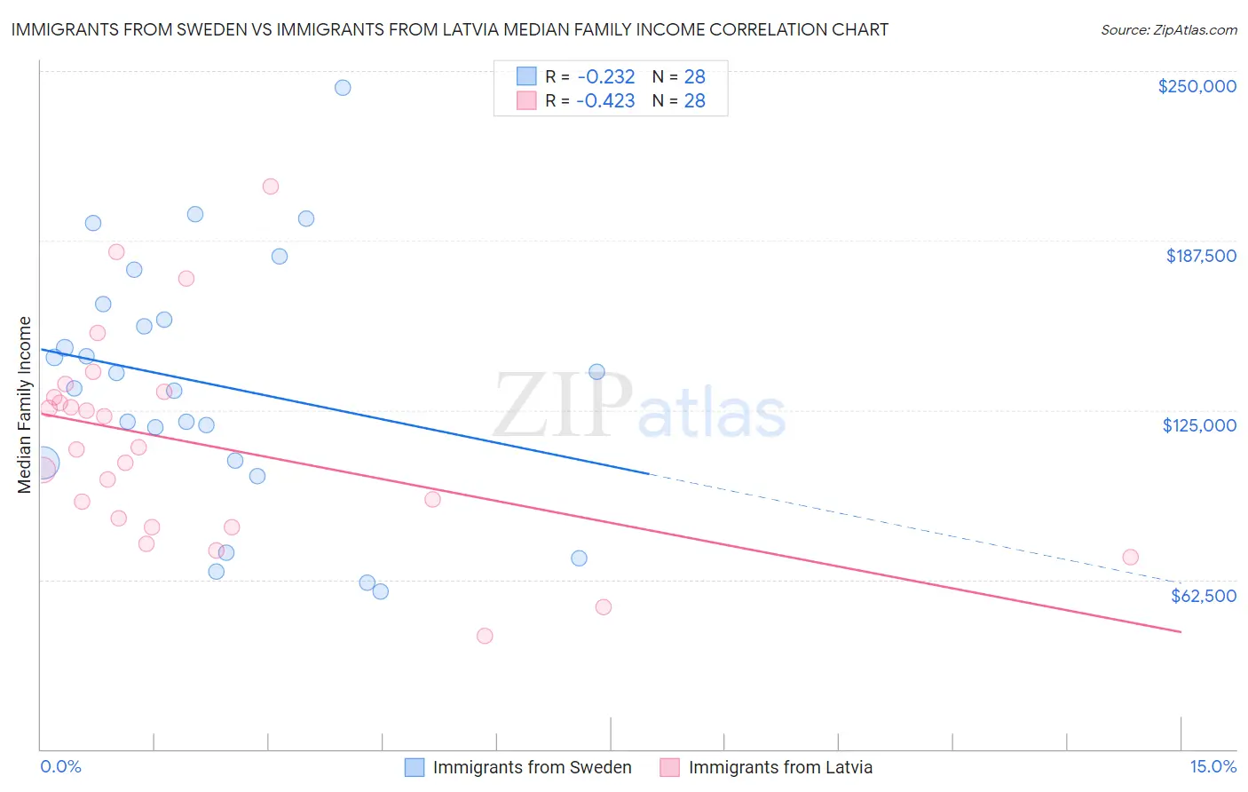 Immigrants from Sweden vs Immigrants from Latvia Median Family Income