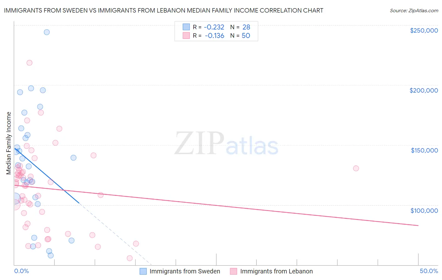 Immigrants from Sweden vs Immigrants from Lebanon Median Family Income