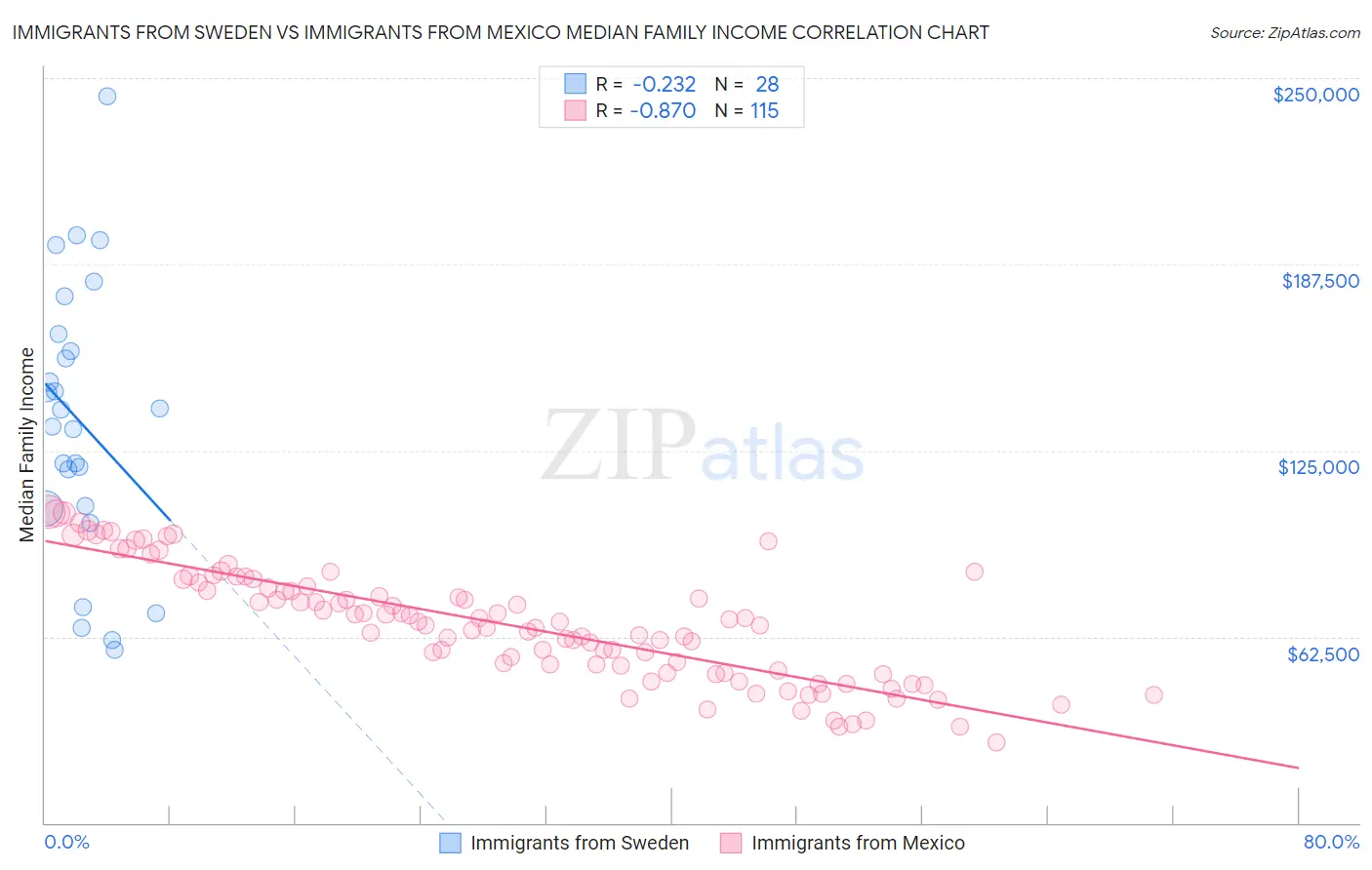 Immigrants from Sweden vs Immigrants from Mexico Median Family Income