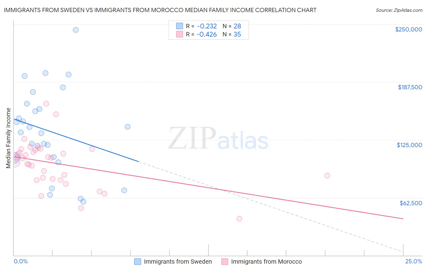 Immigrants from Sweden vs Immigrants from Morocco Median Family Income