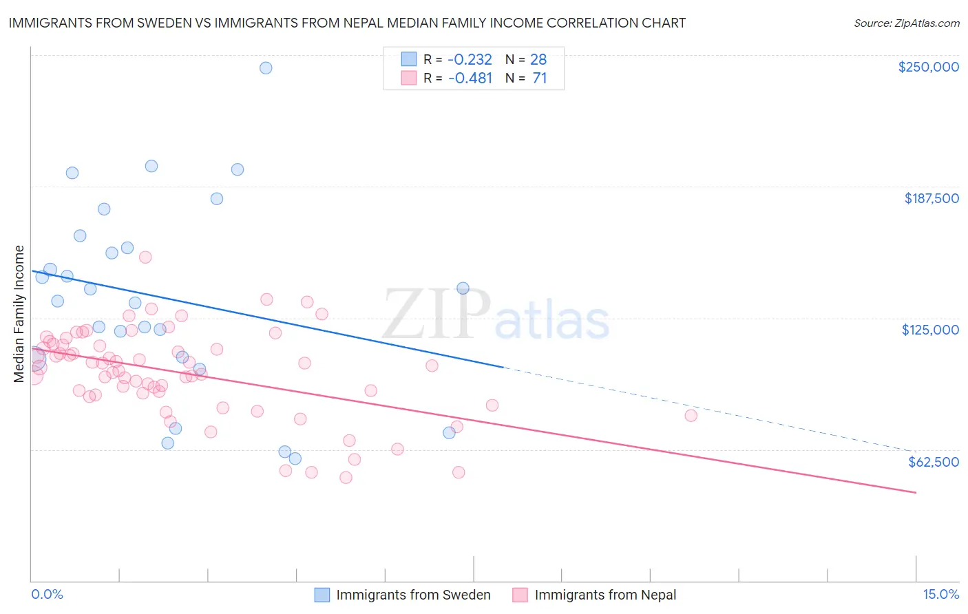 Immigrants from Sweden vs Immigrants from Nepal Median Family Income