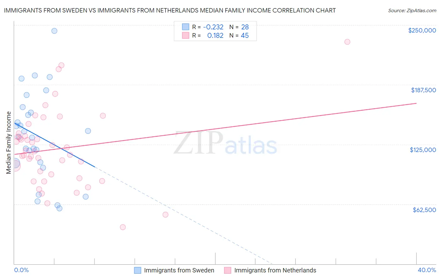 Immigrants from Sweden vs Immigrants from Netherlands Median Family Income