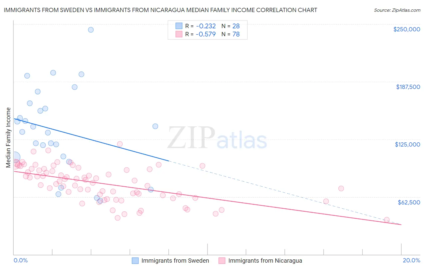 Immigrants from Sweden vs Immigrants from Nicaragua Median Family Income