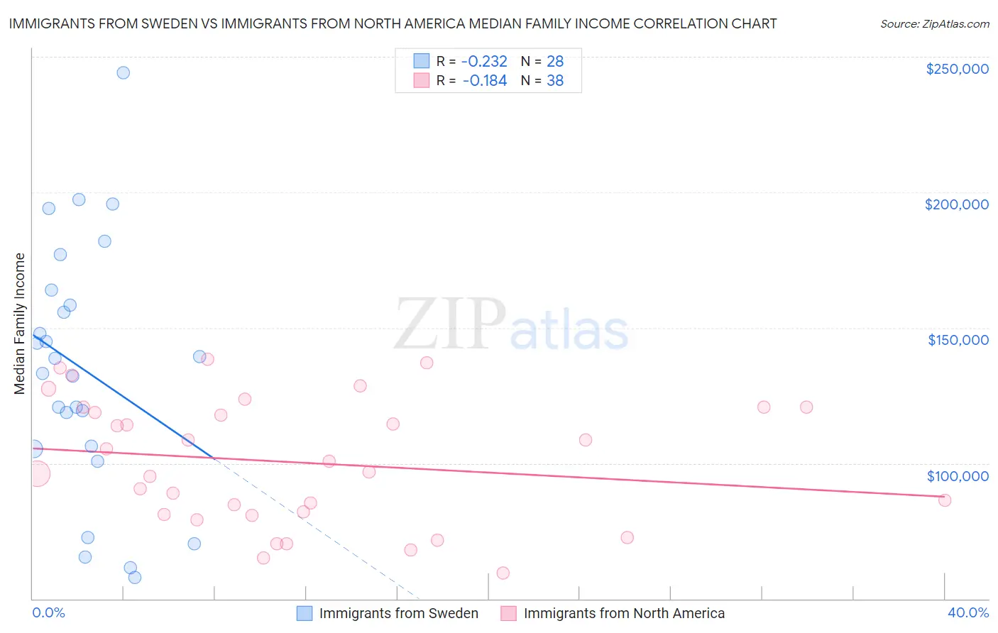 Immigrants from Sweden vs Immigrants from North America Median Family Income