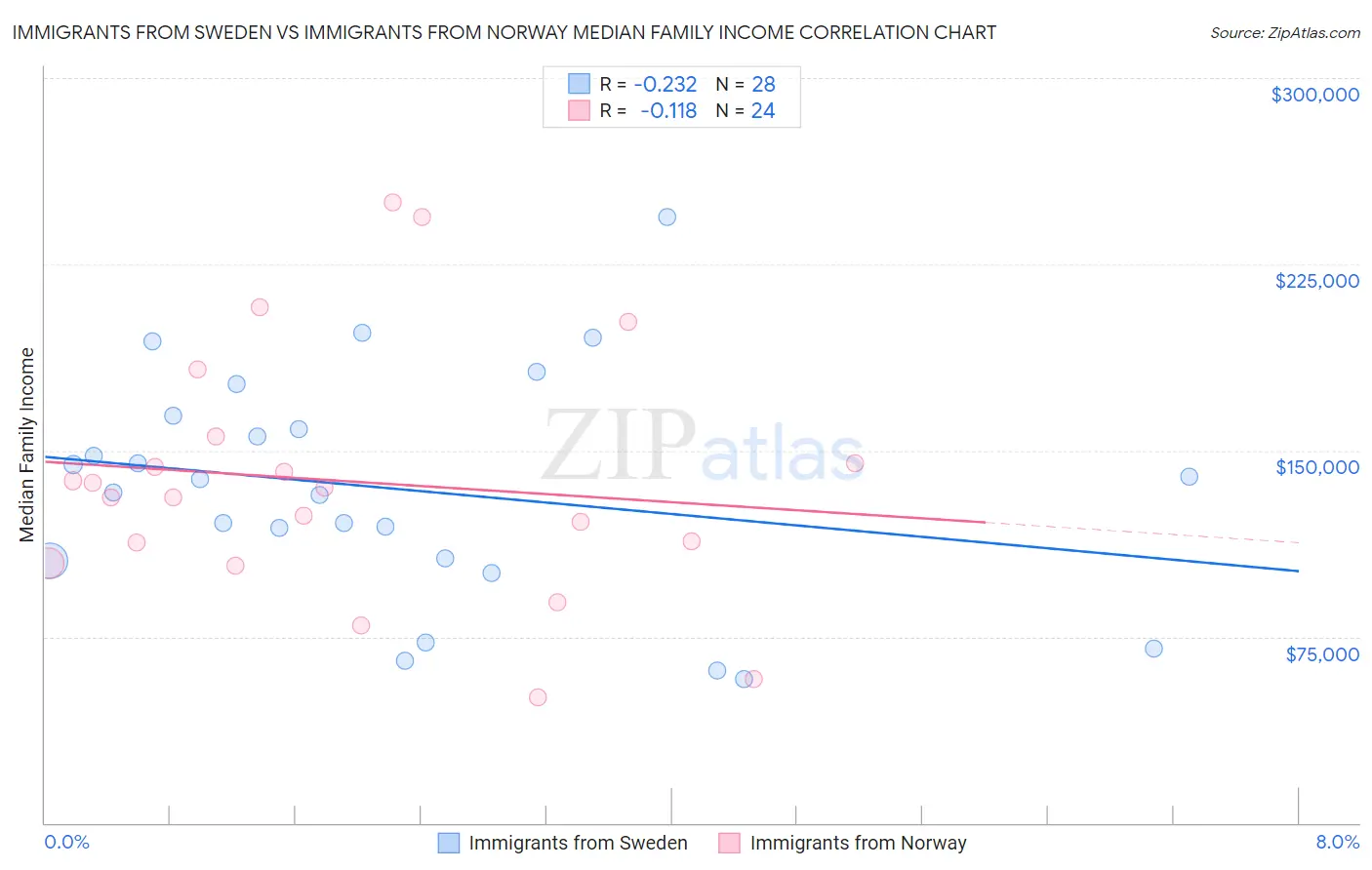 Immigrants from Sweden vs Immigrants from Norway Median Family Income