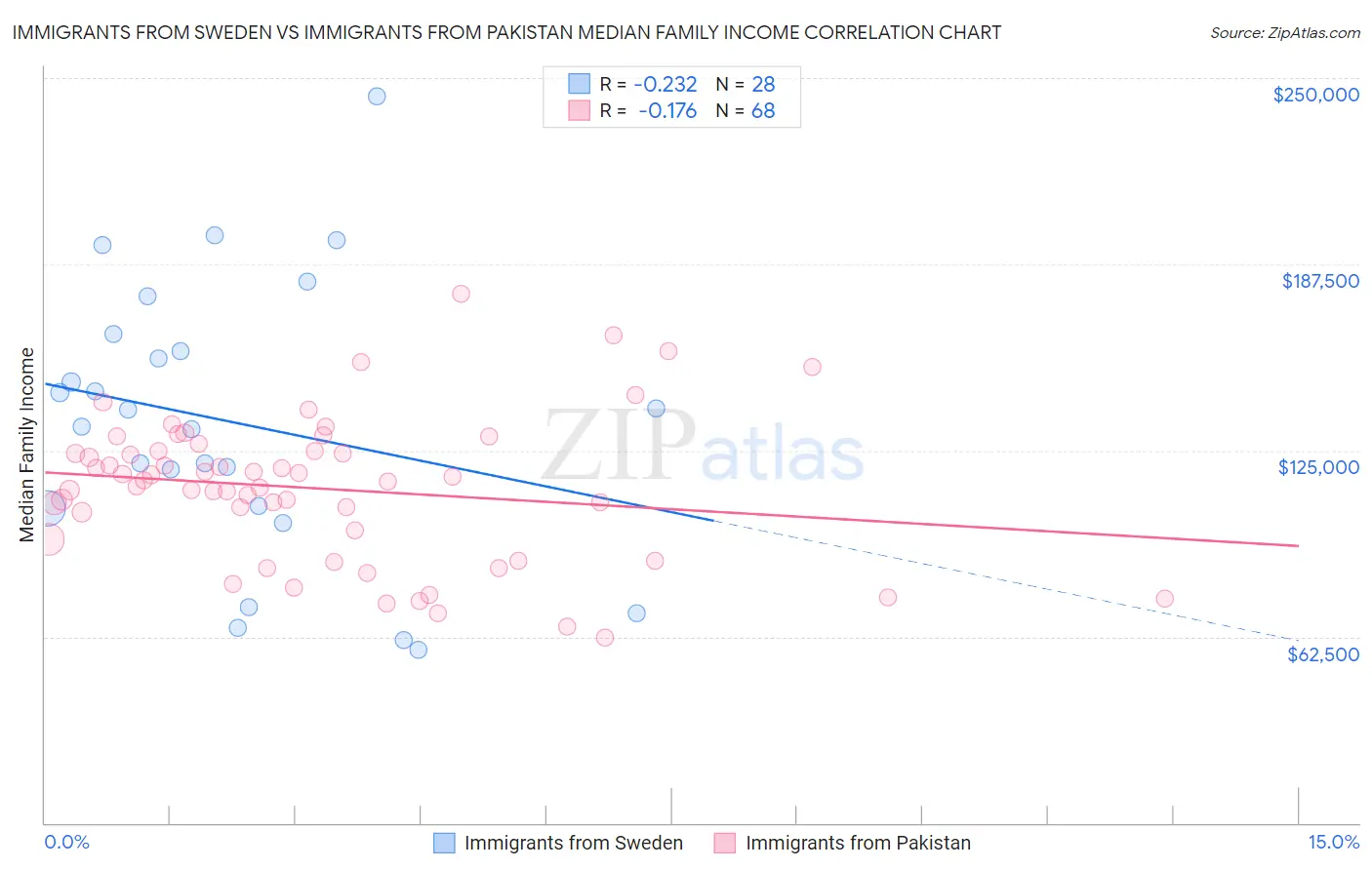 Immigrants from Sweden vs Immigrants from Pakistan Median Family Income