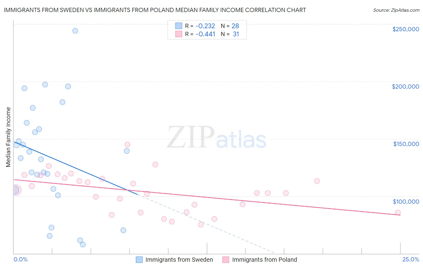 Immigrants from Sweden vs Immigrants from Poland Median Family Income