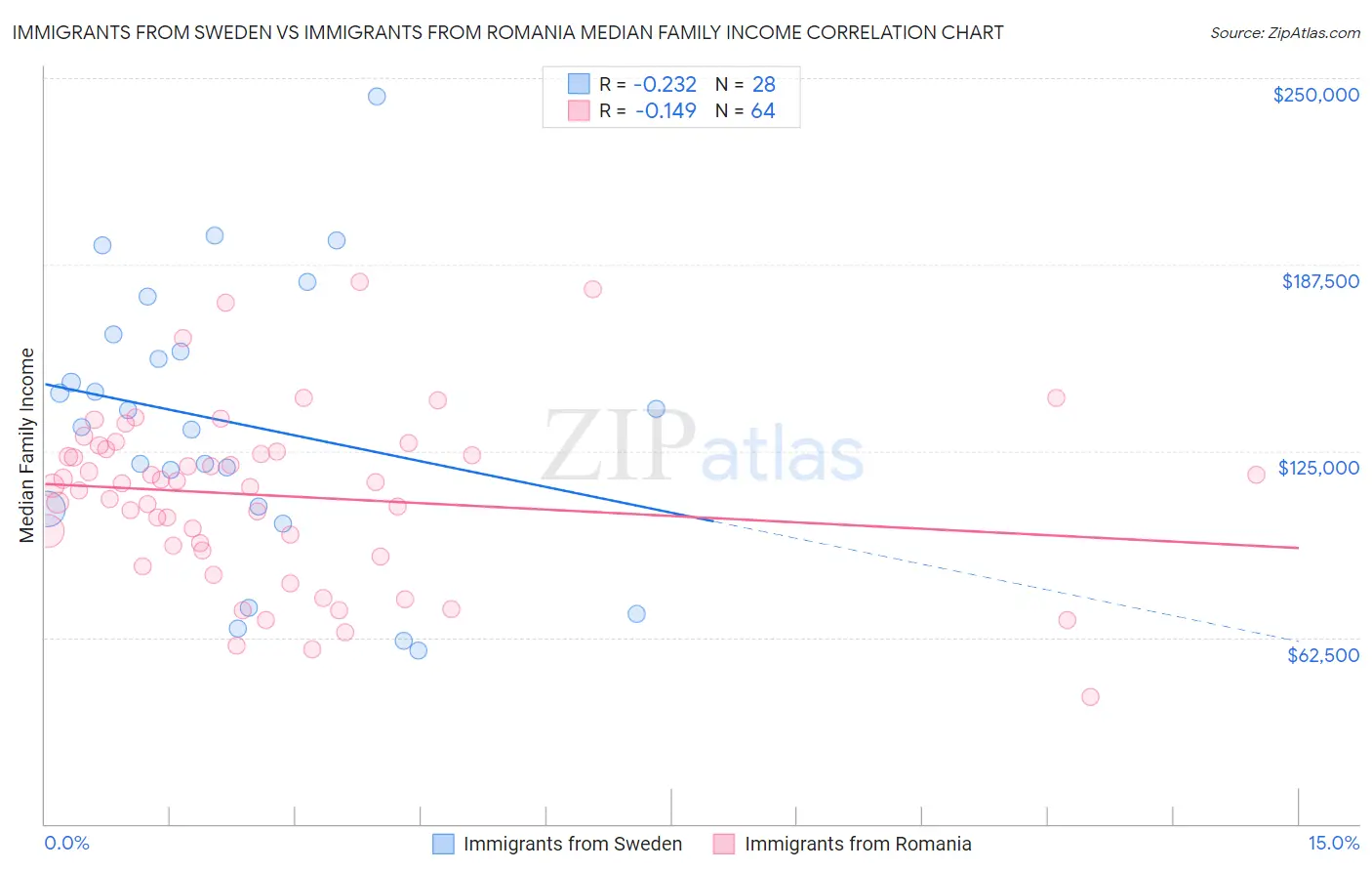 Immigrants from Sweden vs Immigrants from Romania Median Family Income