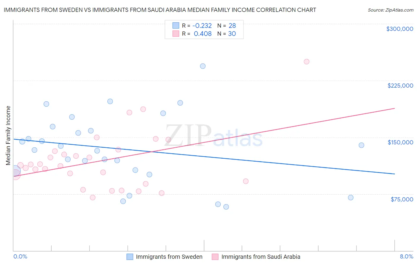 Immigrants from Sweden vs Immigrants from Saudi Arabia Median Family Income