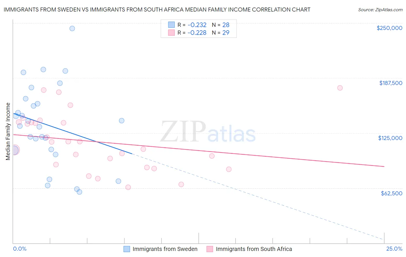 Immigrants from Sweden vs Immigrants from South Africa Median Family Income