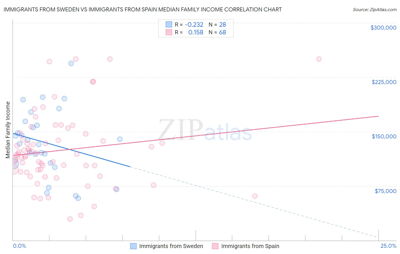 Immigrants from Sweden vs Immigrants from Spain Median Family Income