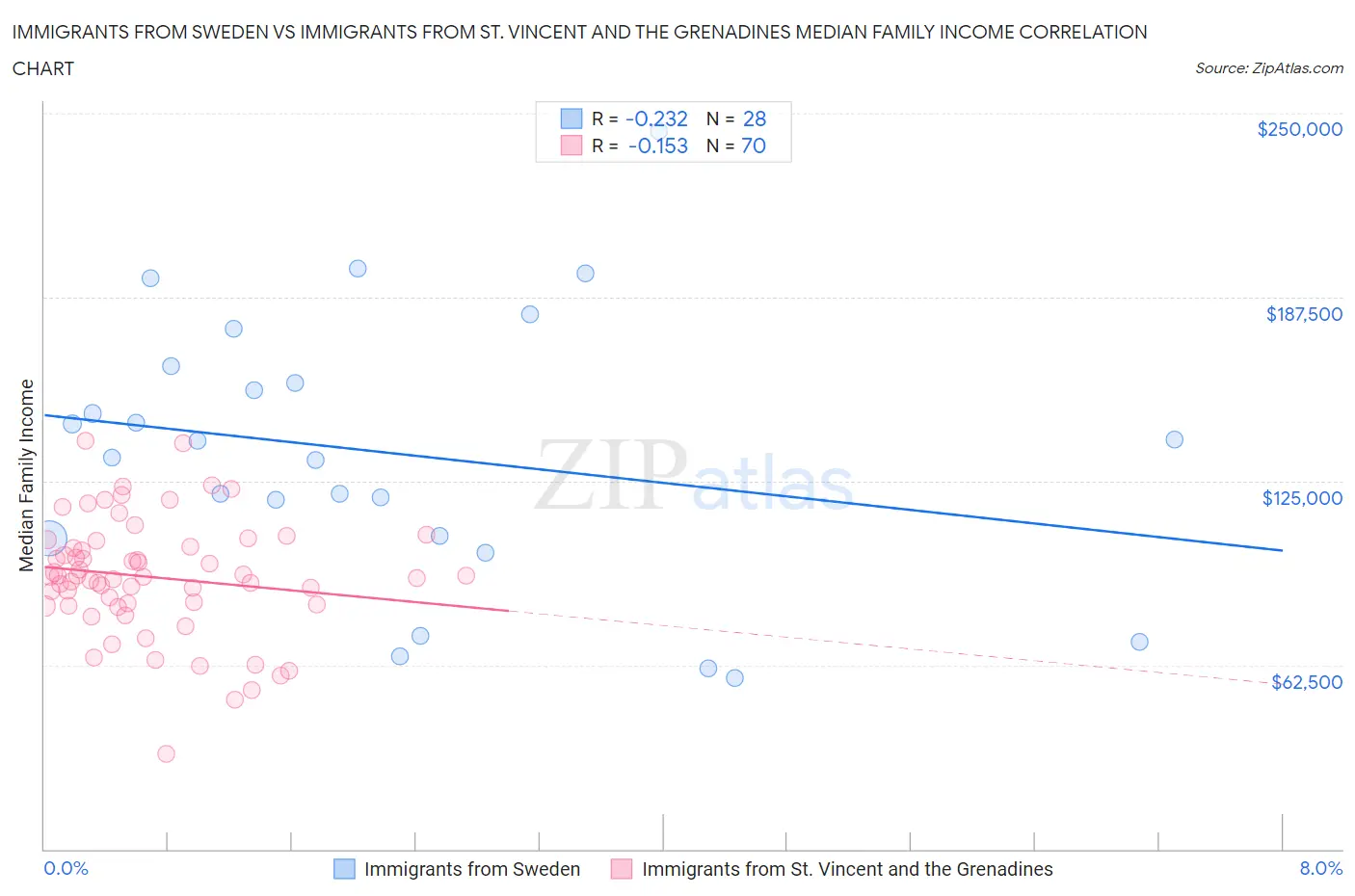 Immigrants from Sweden vs Immigrants from St. Vincent and the Grenadines Median Family Income