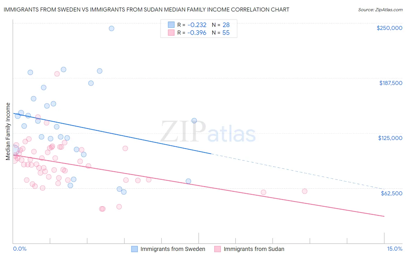 Immigrants from Sweden vs Immigrants from Sudan Median Family Income