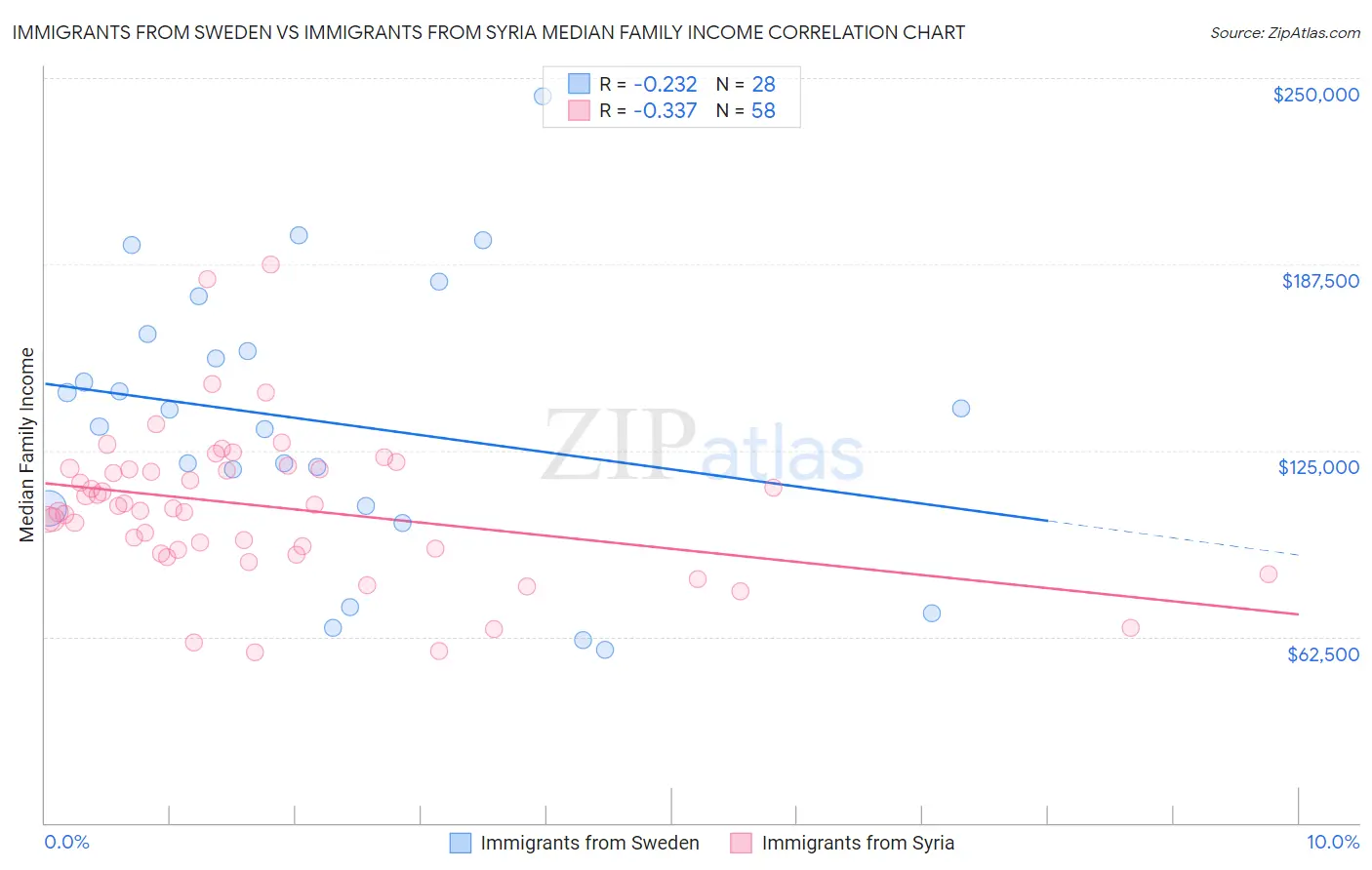 Immigrants from Sweden vs Immigrants from Syria Median Family Income