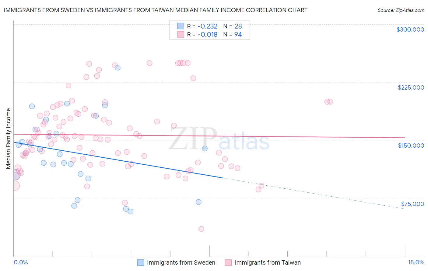 Immigrants from Sweden vs Immigrants from Taiwan Median Family Income