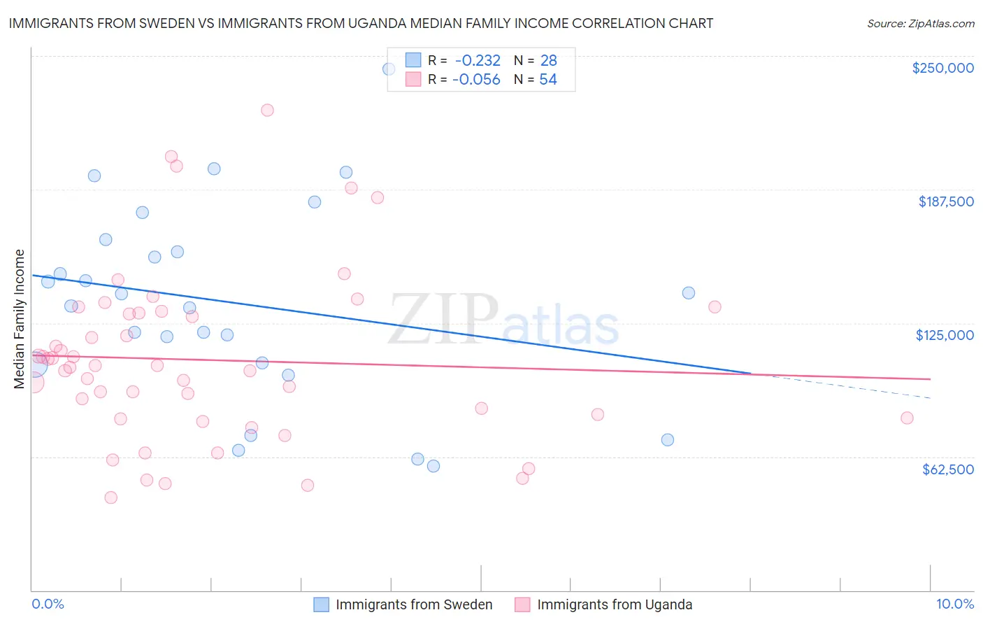 Immigrants from Sweden vs Immigrants from Uganda Median Family Income