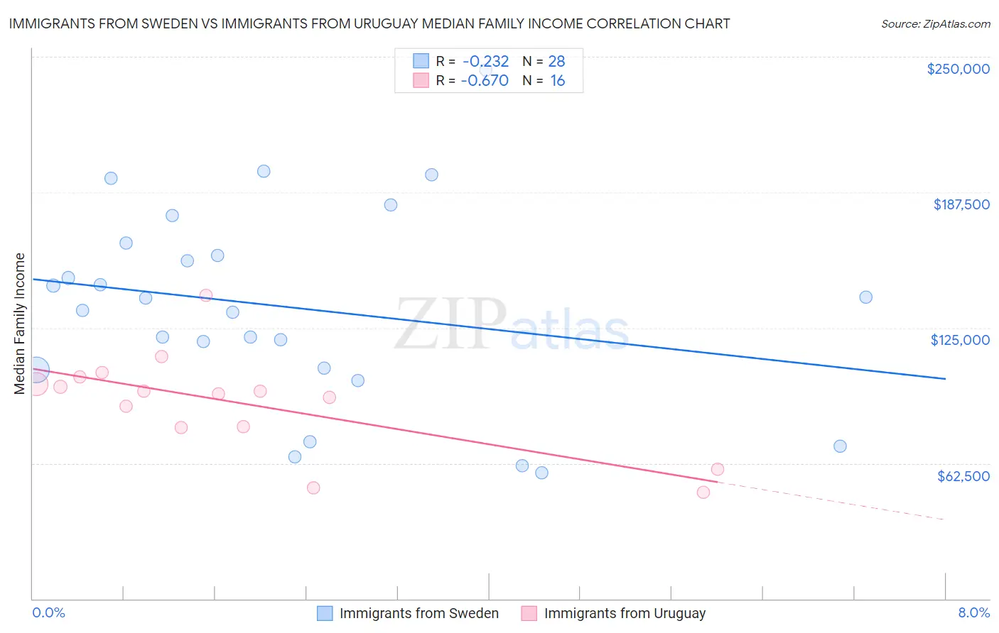 Immigrants from Sweden vs Immigrants from Uruguay Median Family Income