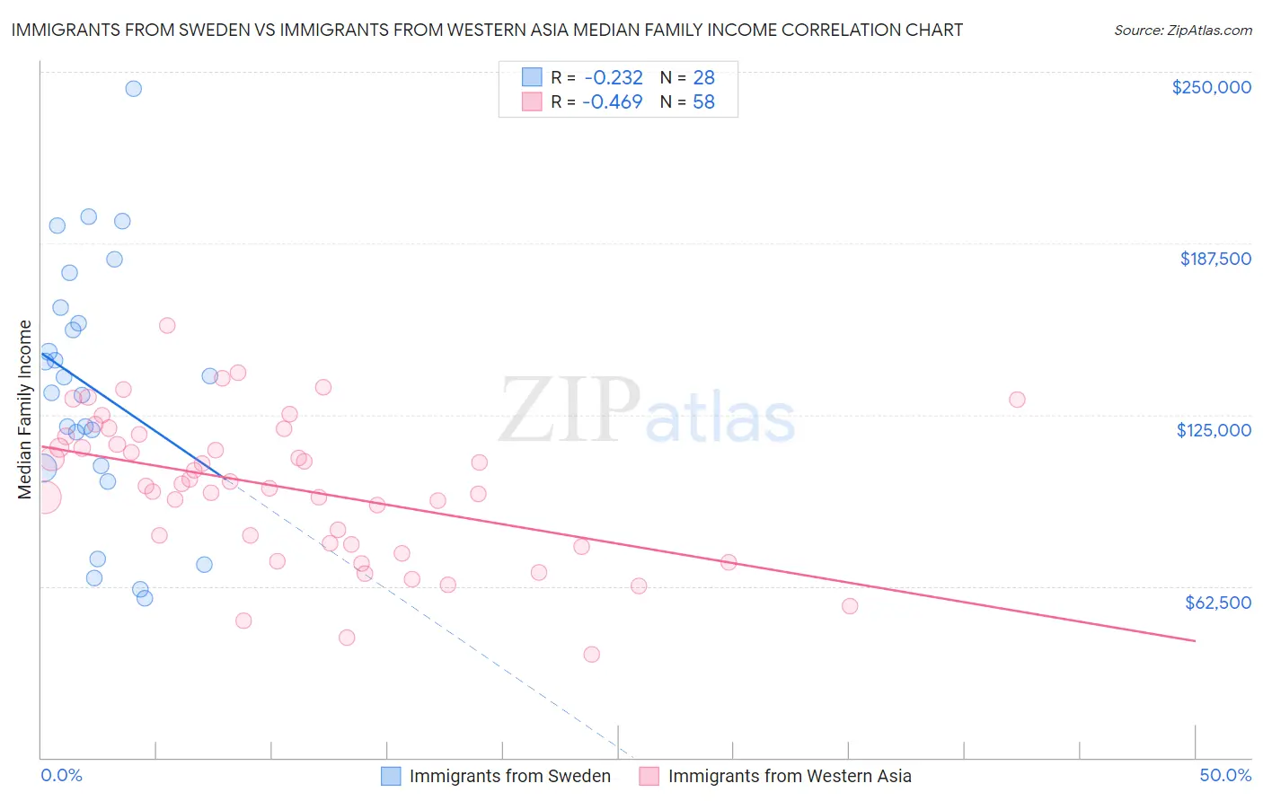 Immigrants from Sweden vs Immigrants from Western Asia Median Family Income