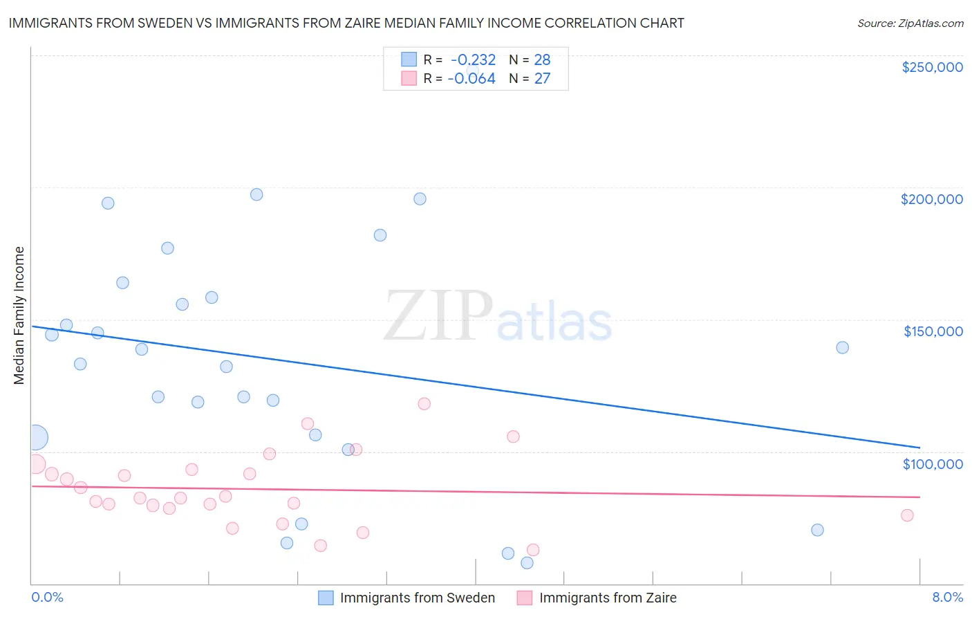 Immigrants from Sweden vs Immigrants from Zaire Median Family Income
