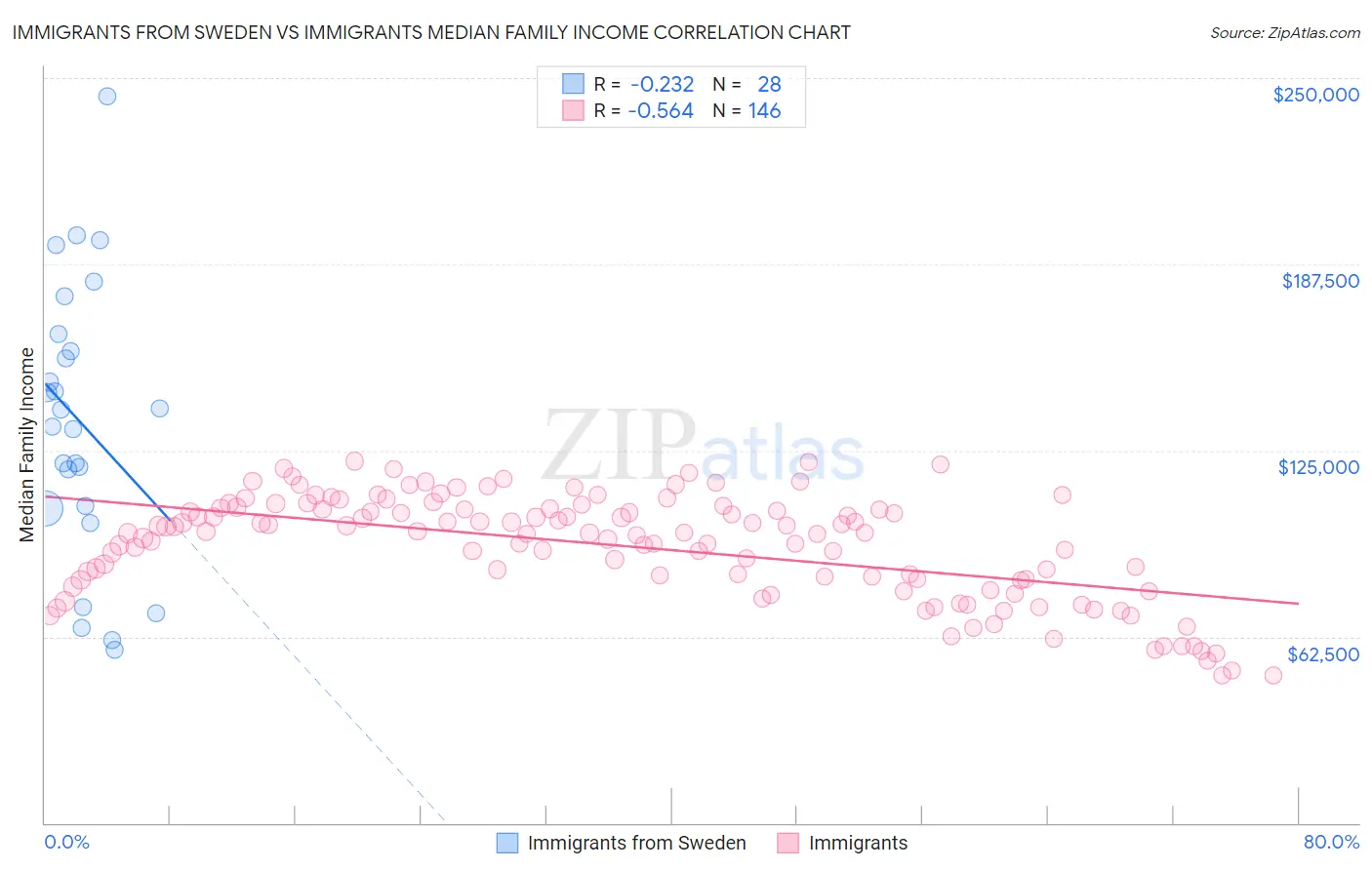 Immigrants from Sweden vs Immigrants Median Family Income