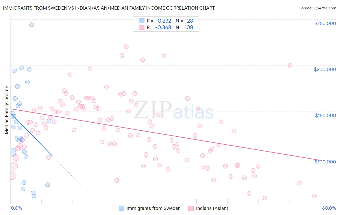 Immigrants from Sweden vs Indian (Asian) Median Family Income