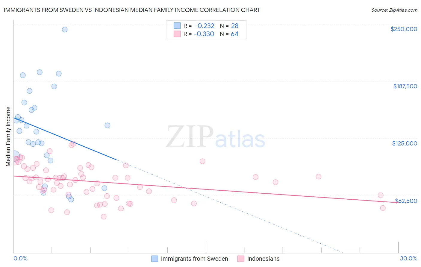 Immigrants from Sweden vs Indonesian Median Family Income