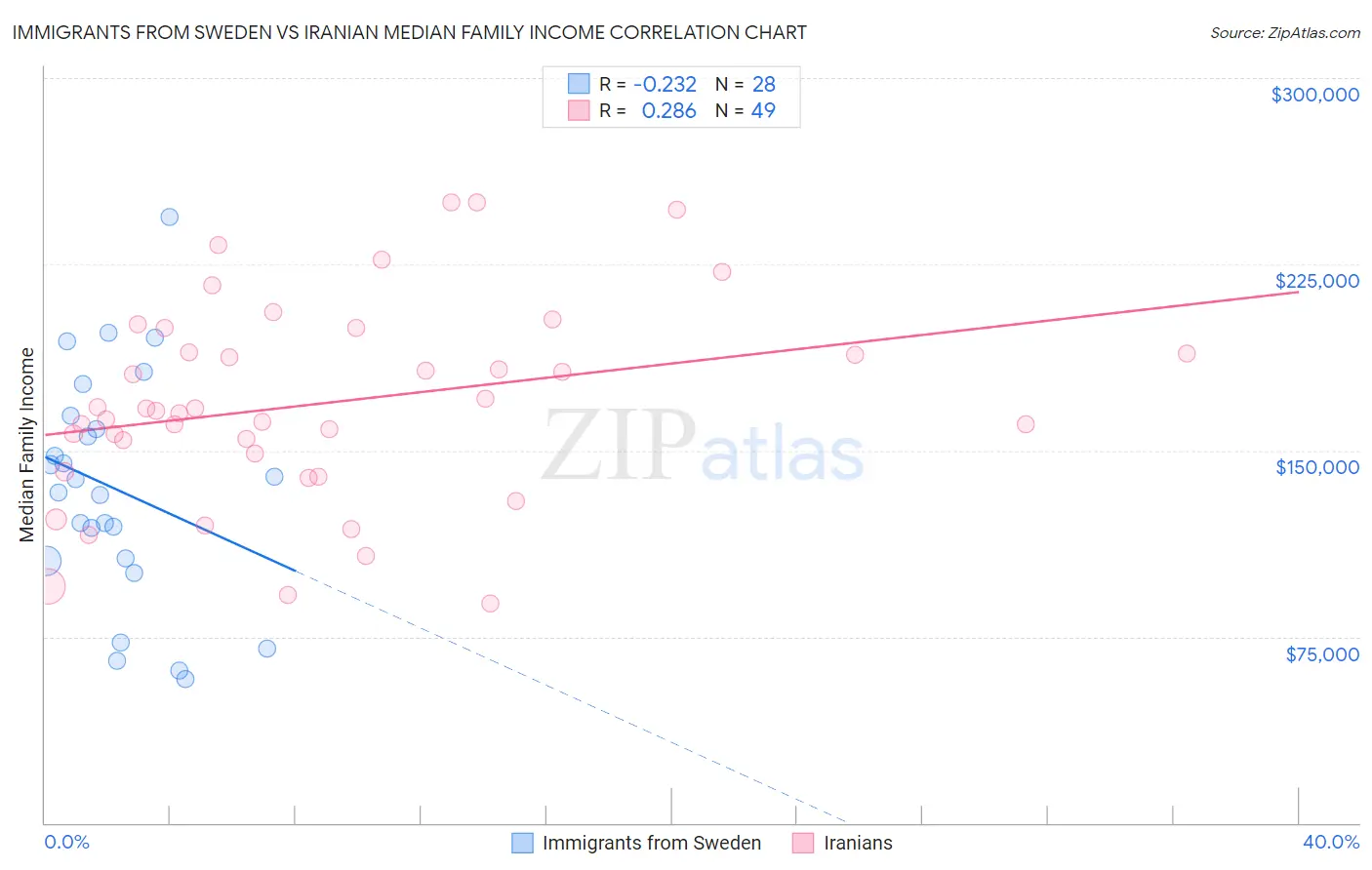 Immigrants from Sweden vs Iranian Median Family Income