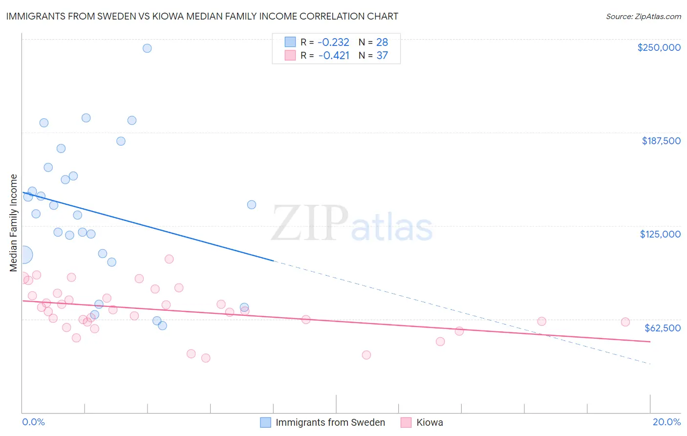 Immigrants from Sweden vs Kiowa Median Family Income