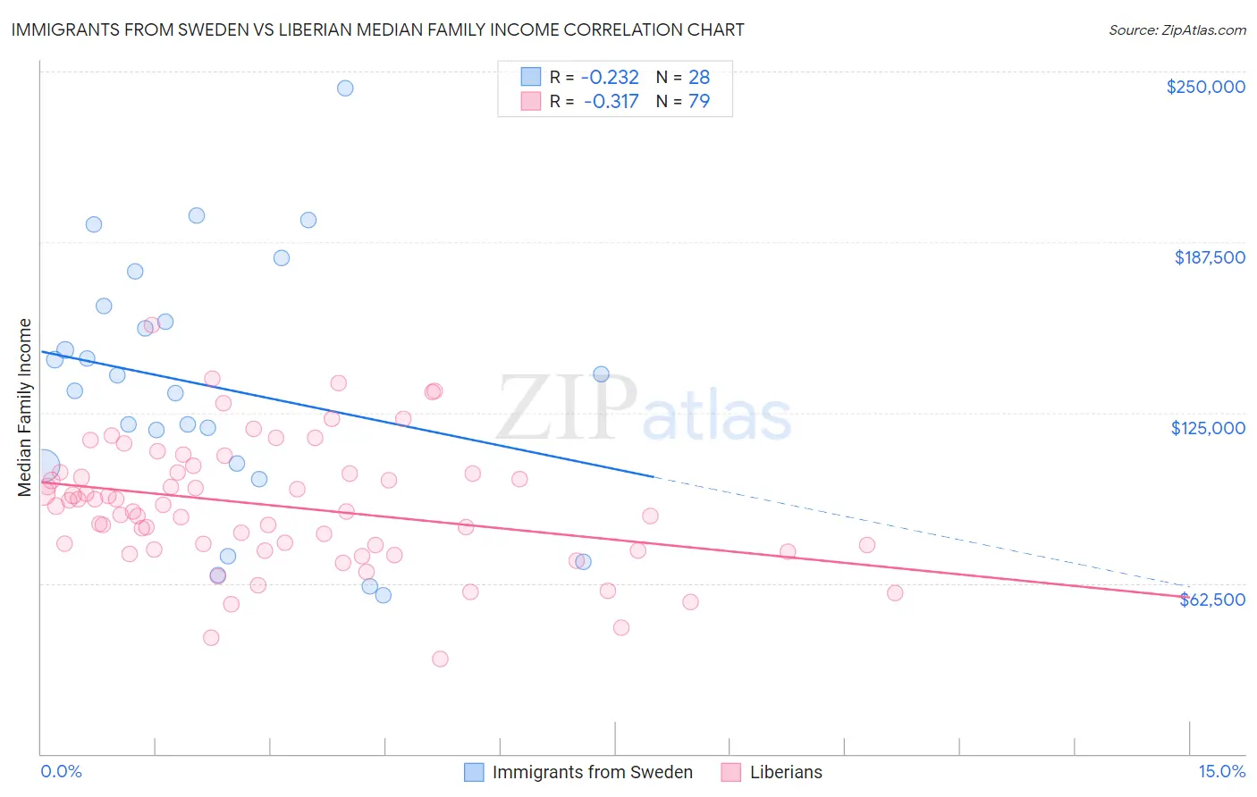 Immigrants from Sweden vs Liberian Median Family Income