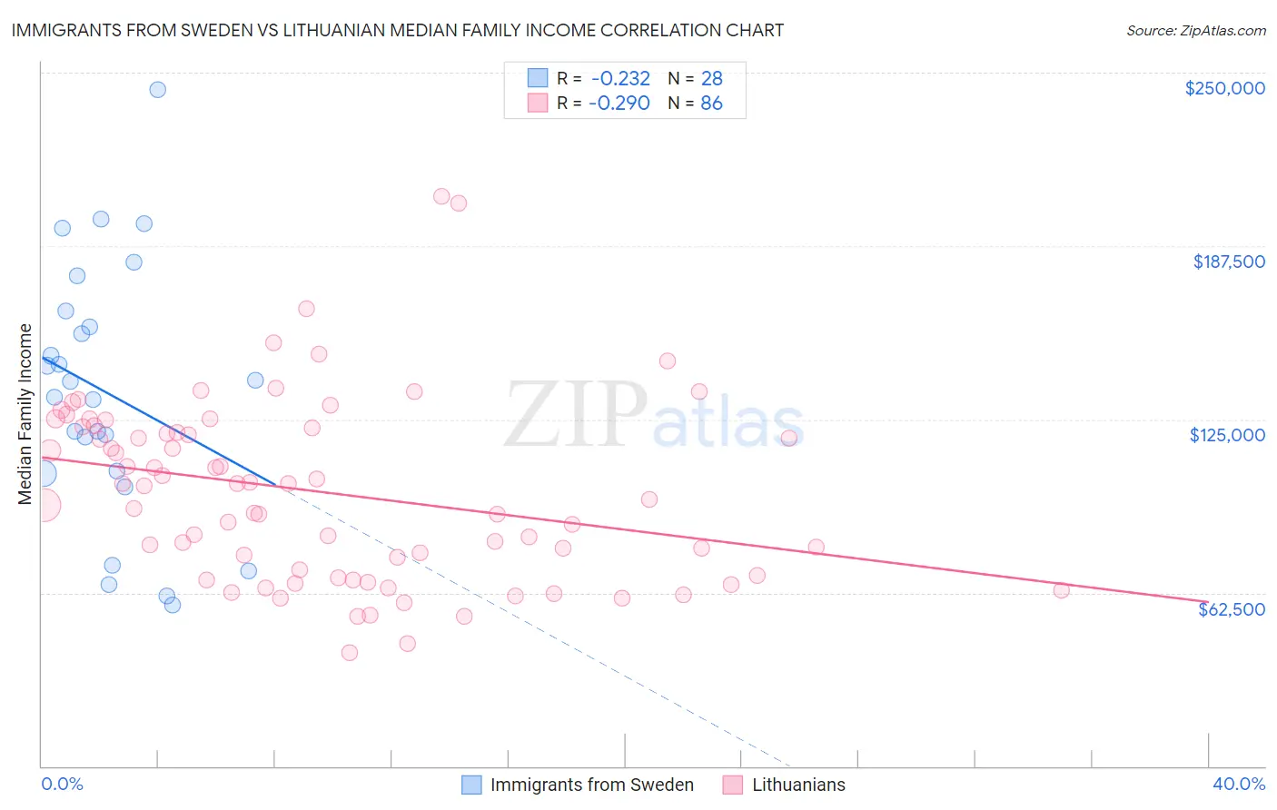 Immigrants from Sweden vs Lithuanian Median Family Income