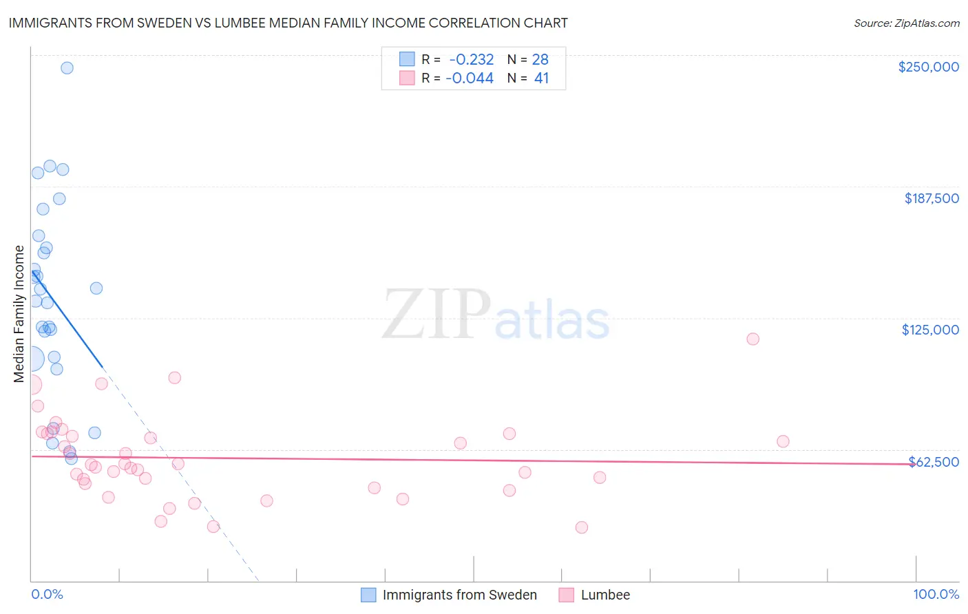 Immigrants from Sweden vs Lumbee Median Family Income