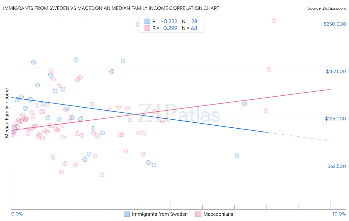 Immigrants from Sweden vs Macedonian Median Family Income