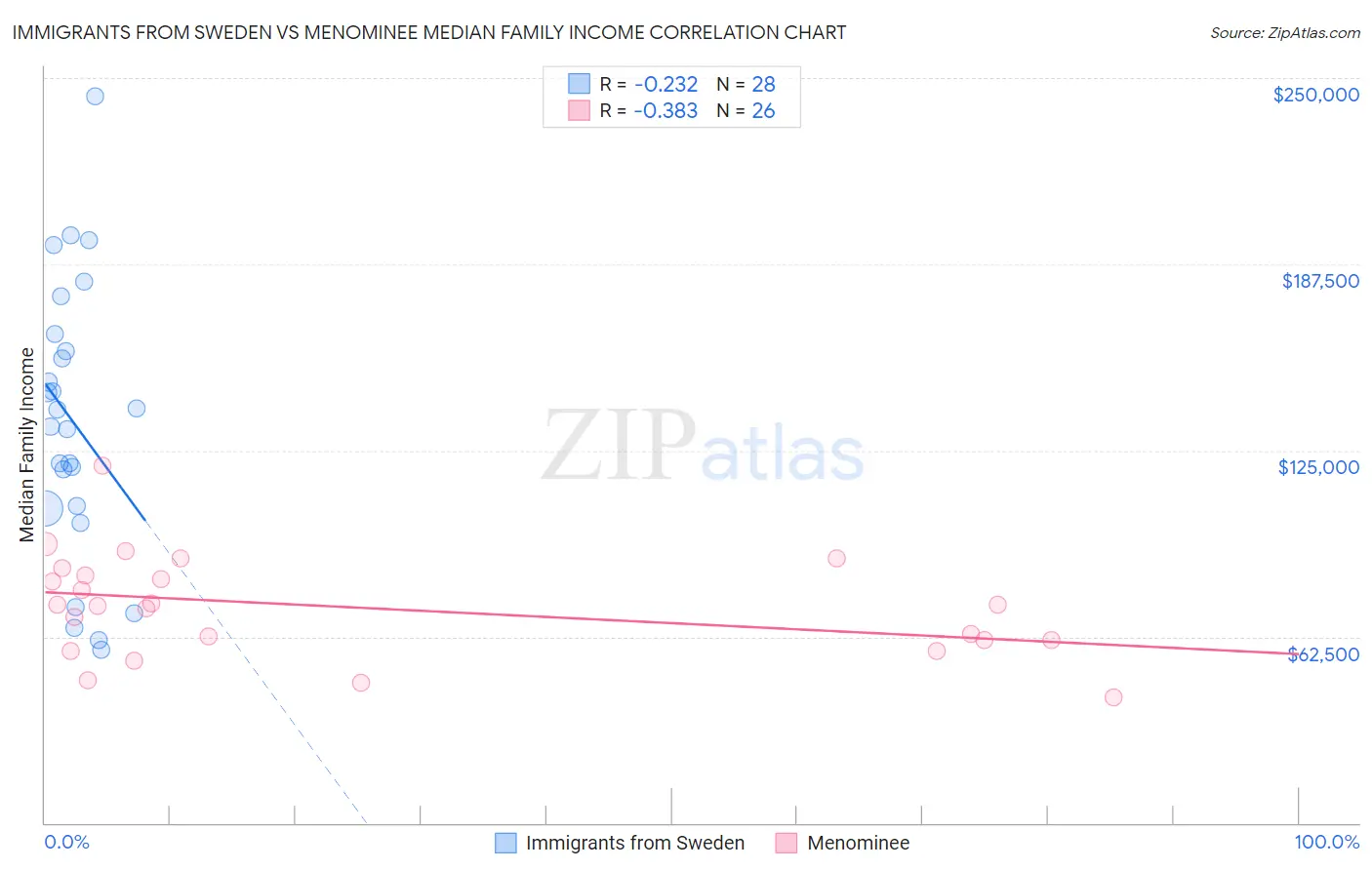 Immigrants from Sweden vs Menominee Median Family Income