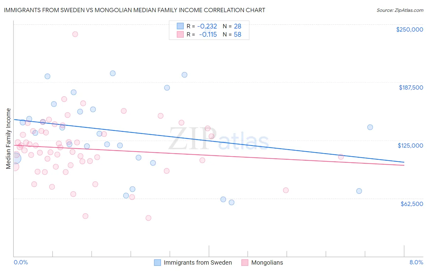 Immigrants from Sweden vs Mongolian Median Family Income