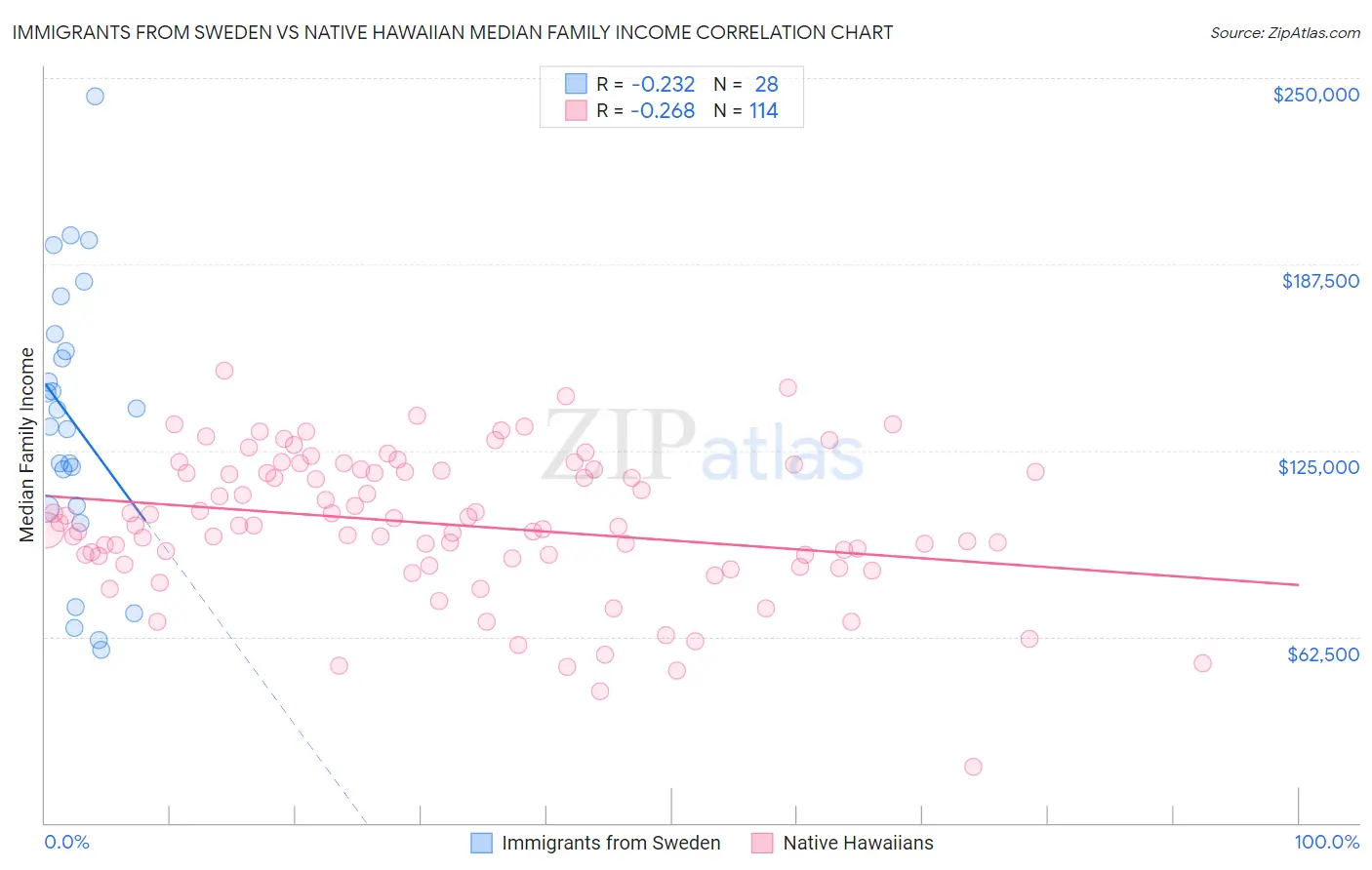 Immigrants from Sweden vs Native Hawaiian Median Family Income