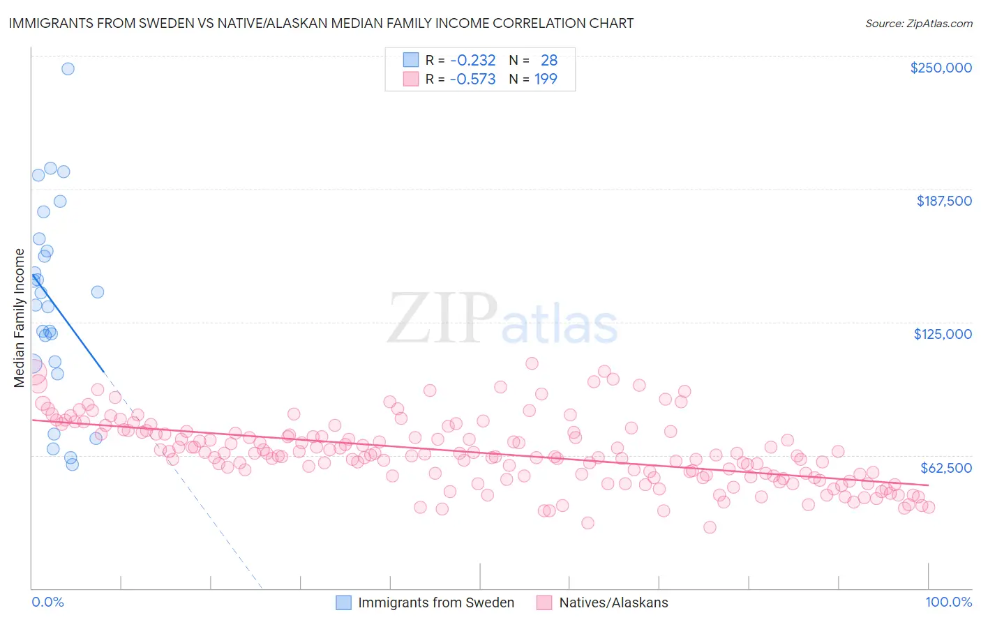 Immigrants from Sweden vs Native/Alaskan Median Family Income