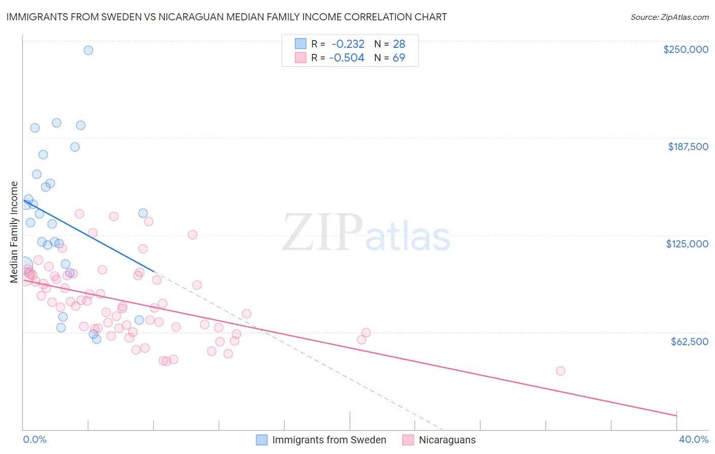 Immigrants from Sweden vs Nicaraguan Median Family Income