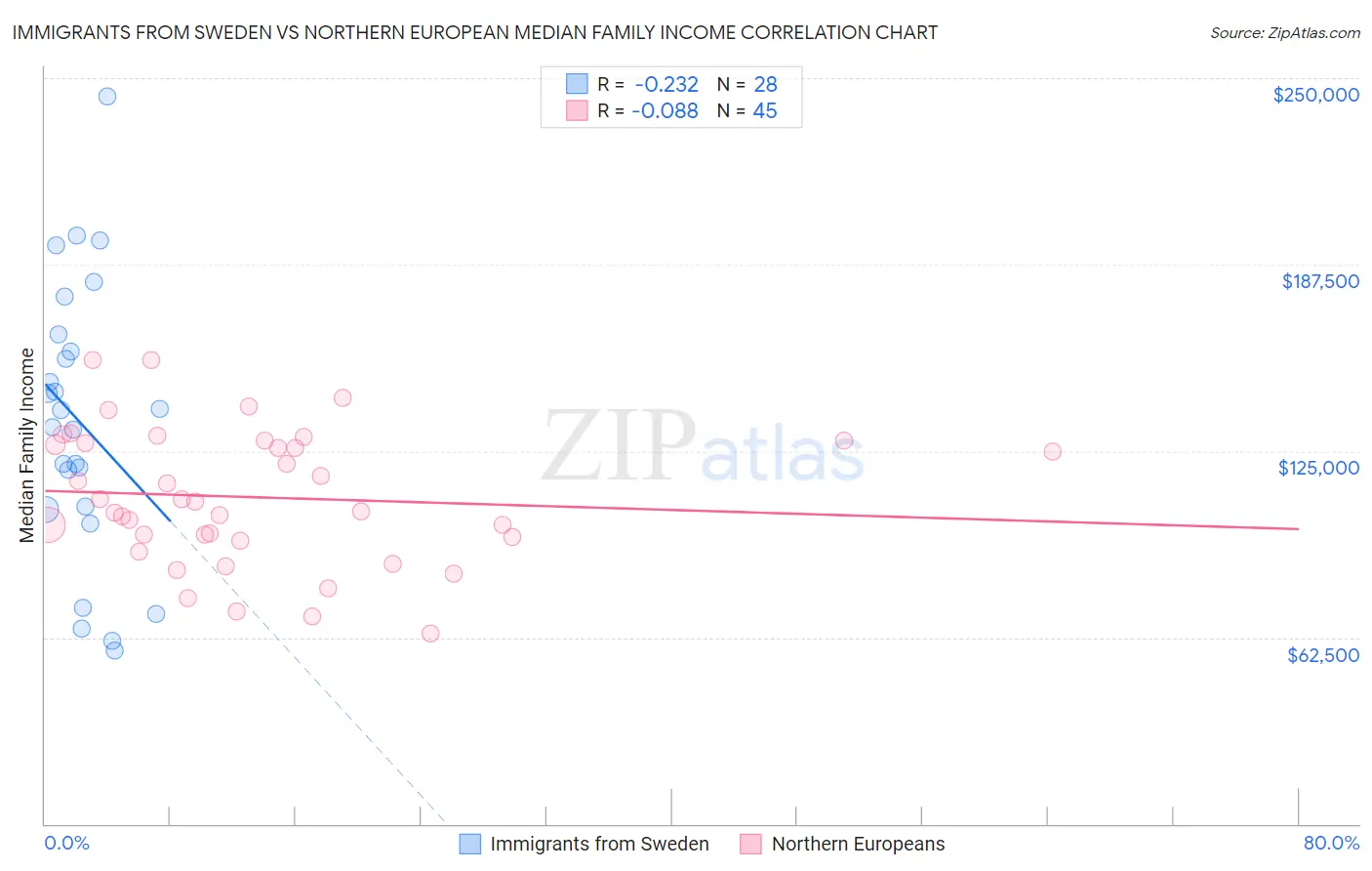 Immigrants from Sweden vs Northern European Median Family Income