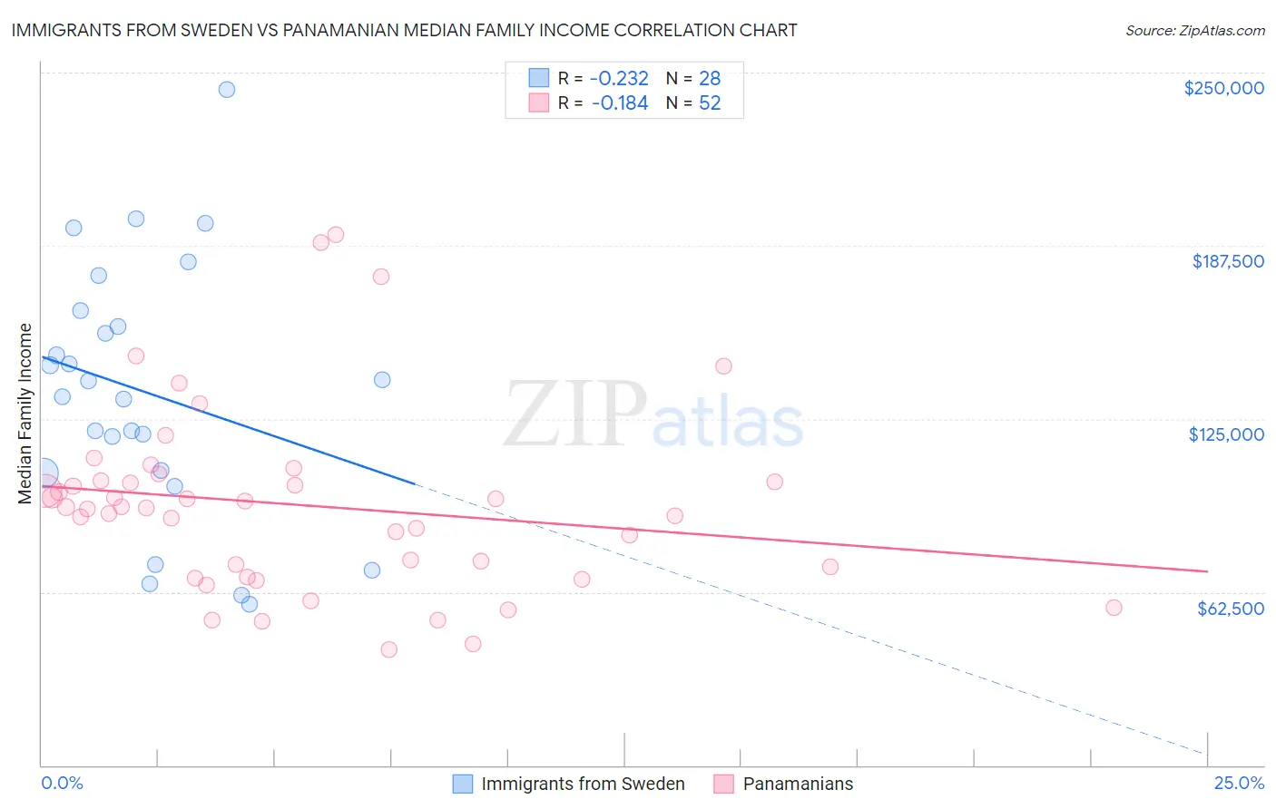 Immigrants from Sweden vs Panamanian Median Family Income