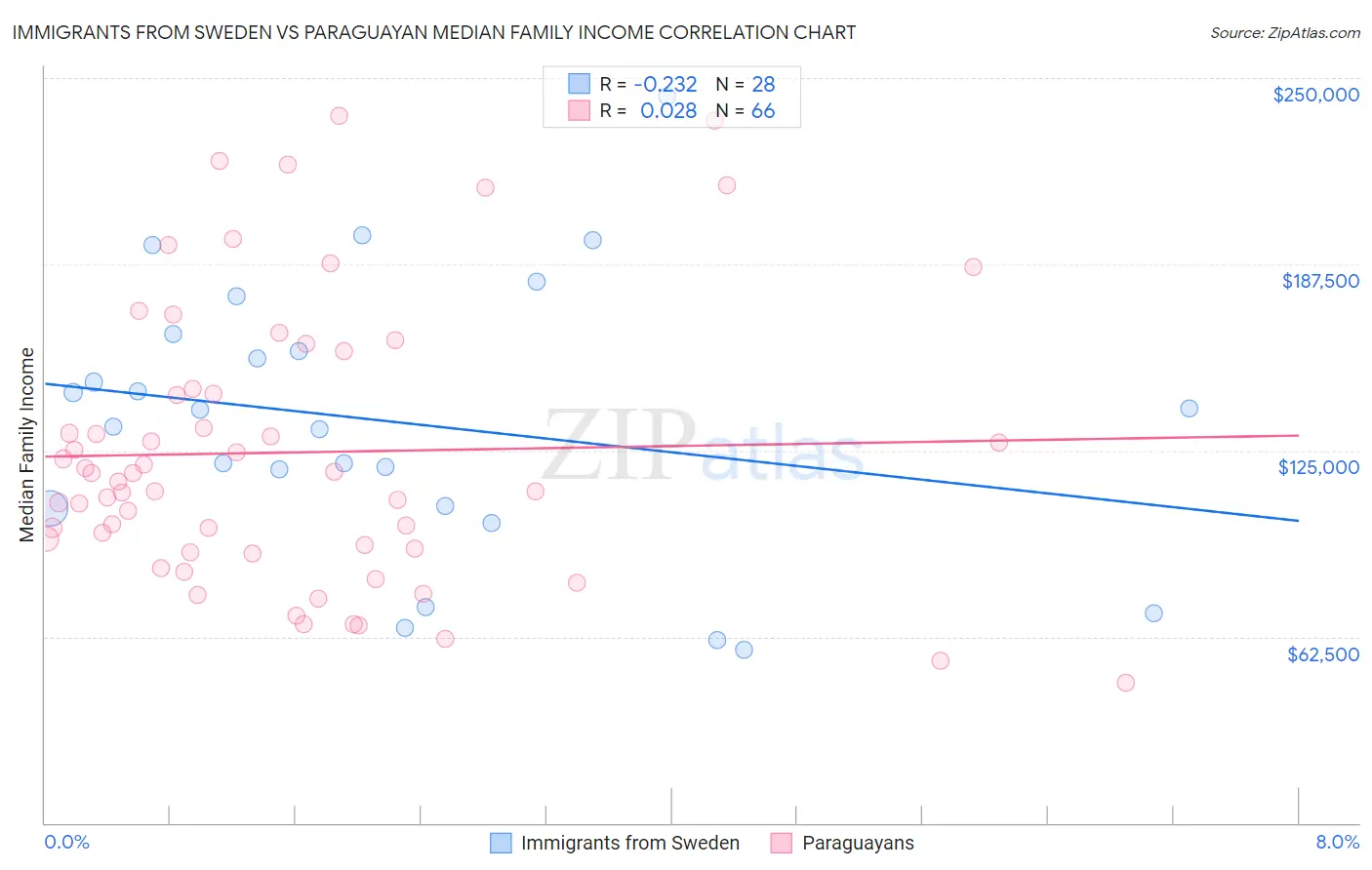 Immigrants from Sweden vs Paraguayan Median Family Income